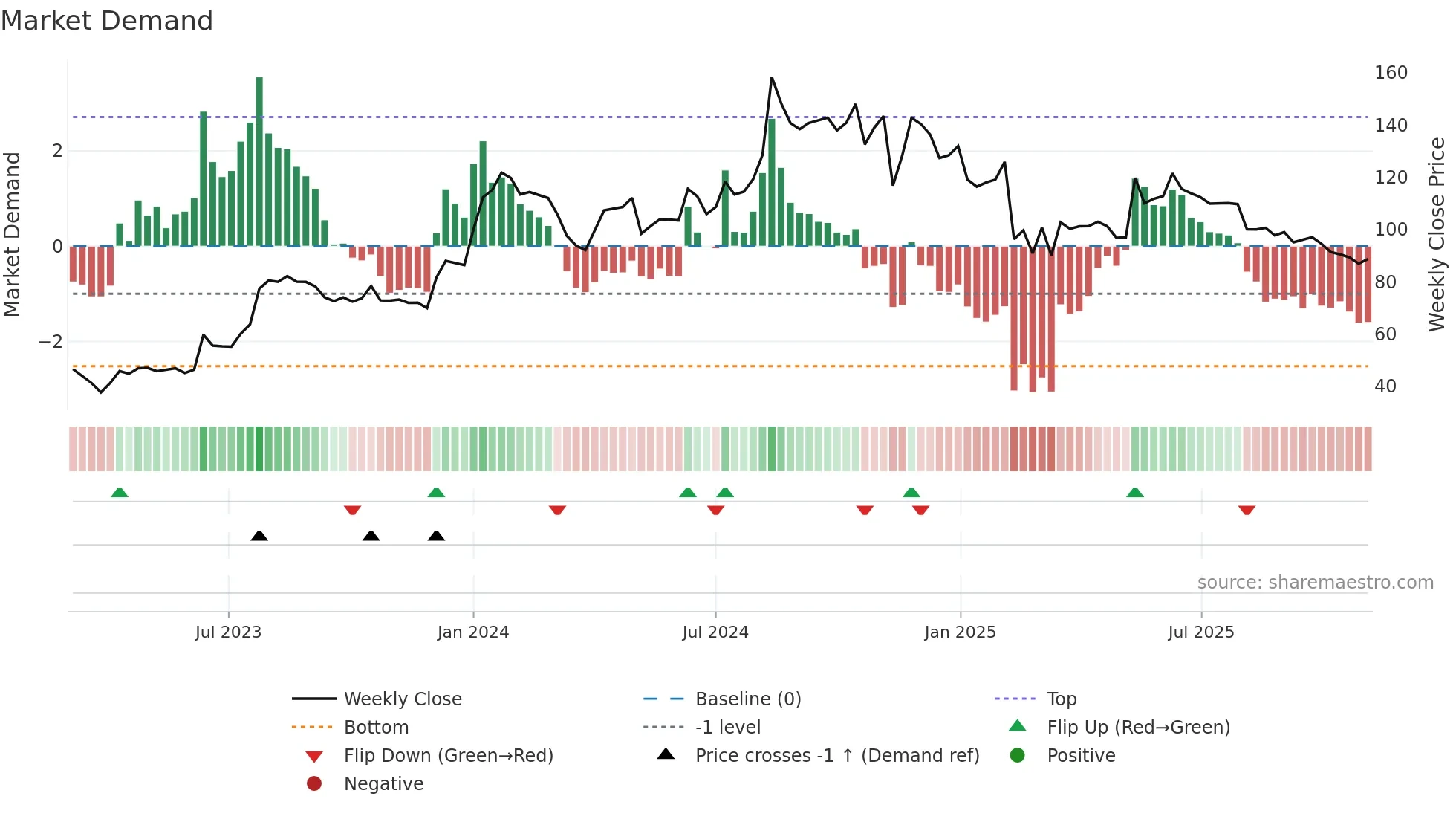 KRITINUT weekly Market Demand chart