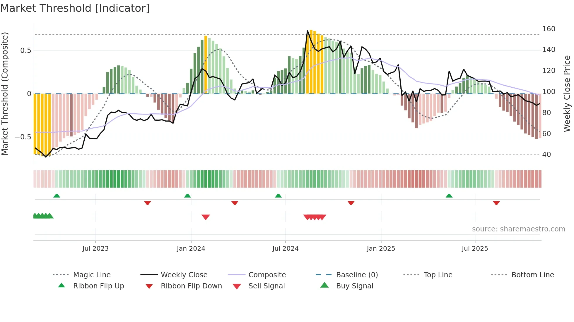 KRITINUT weekly Market Threshold chart