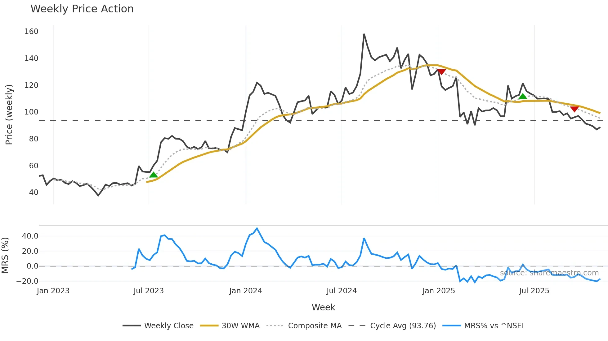 KRITINUT weekly Price Action chart, closing 2025-11-03