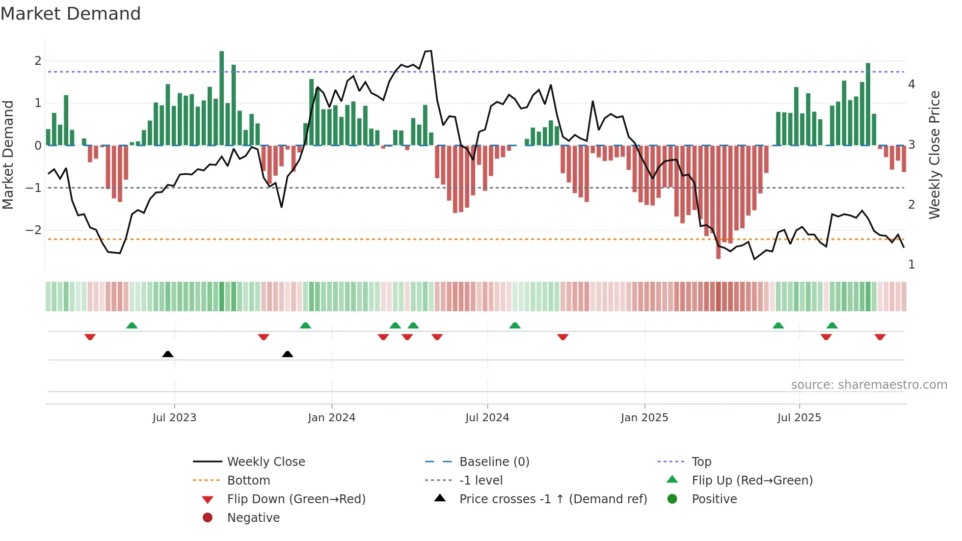 ADV weekly Market Demand chart
