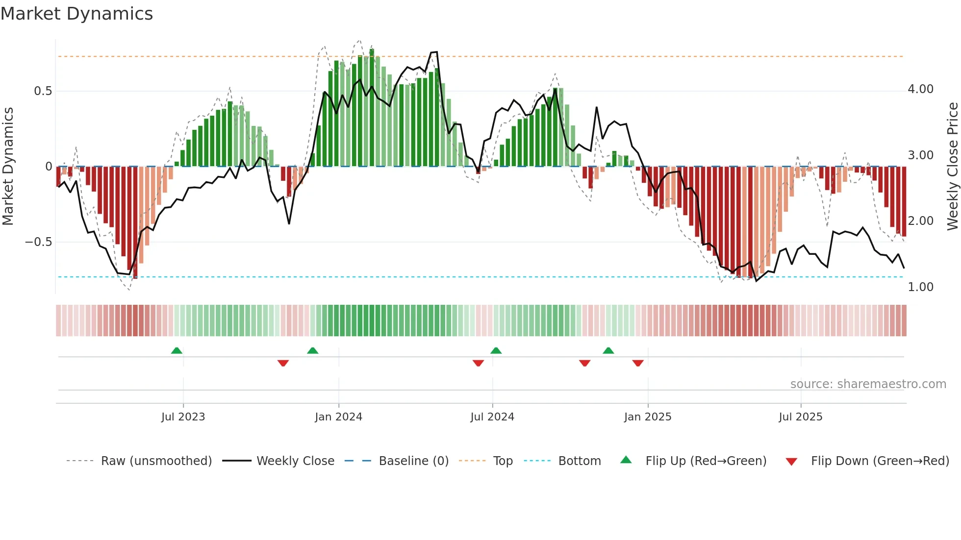 ADV weekly Market Dynamics chart
