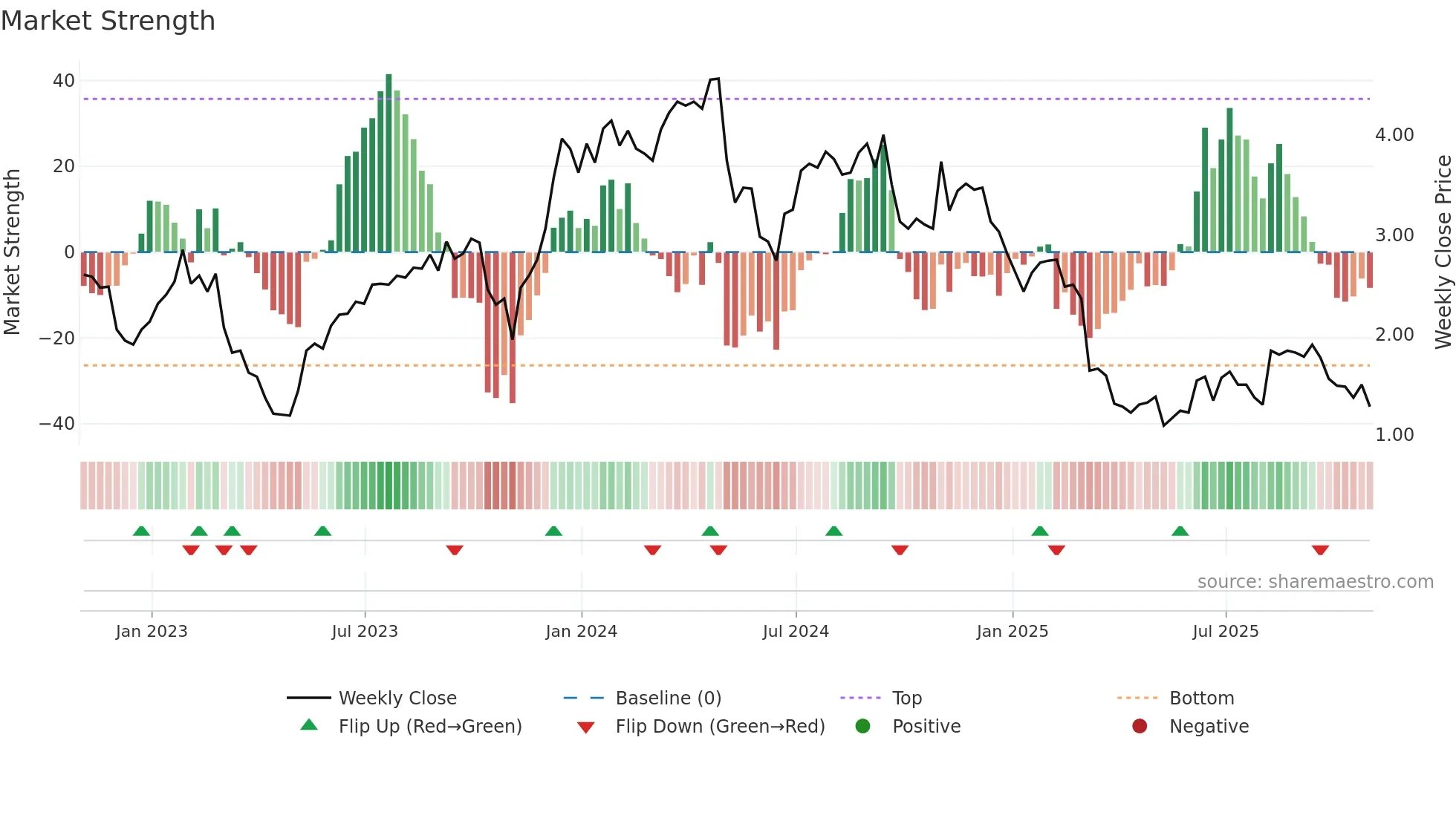 ADV weekly Market Strength chart