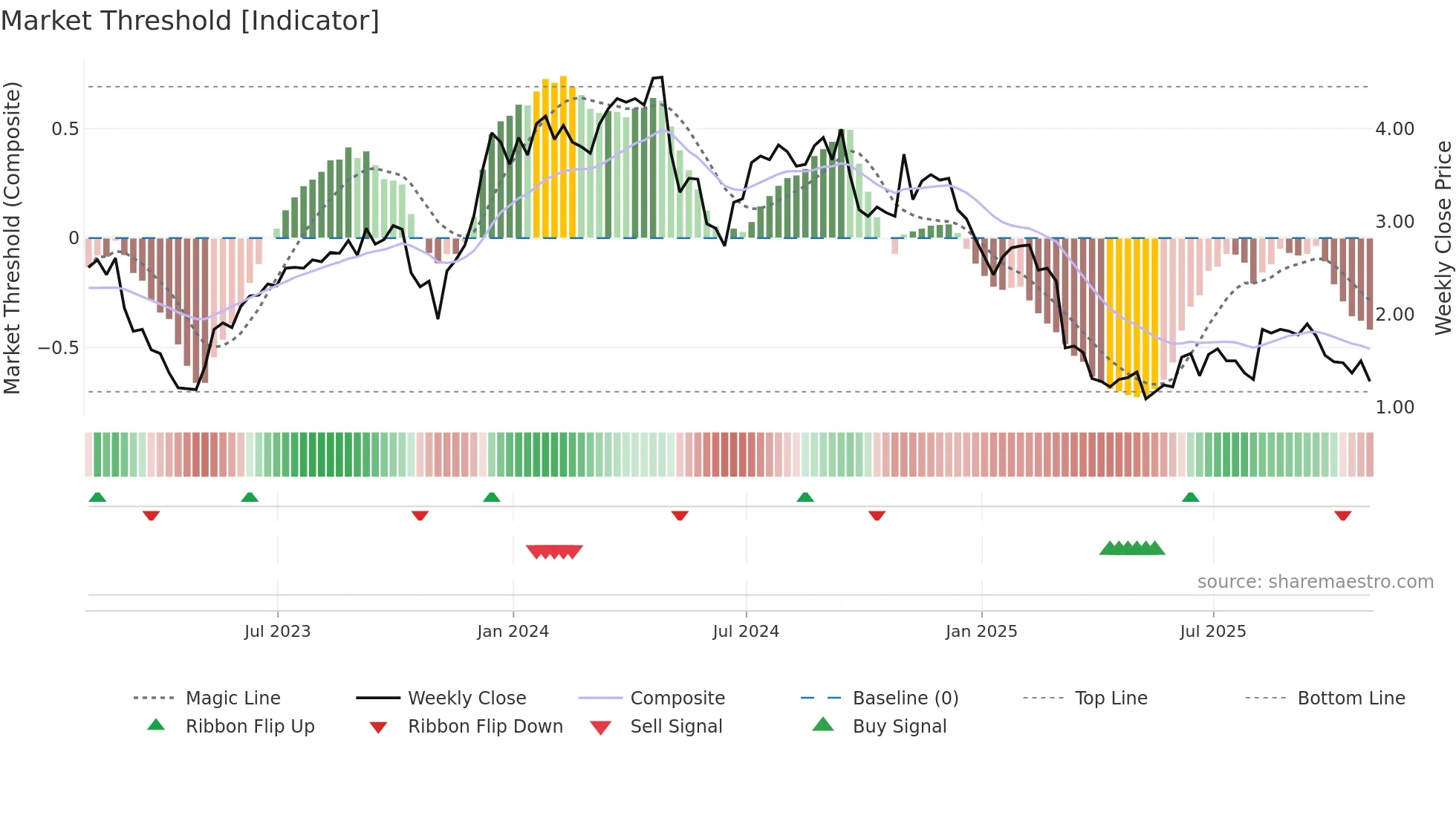 ADV weekly Market Threshold chart