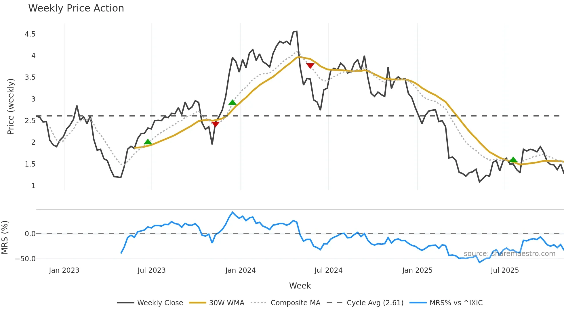 ADV weekly Price Action chart, closing 2025-10-31
