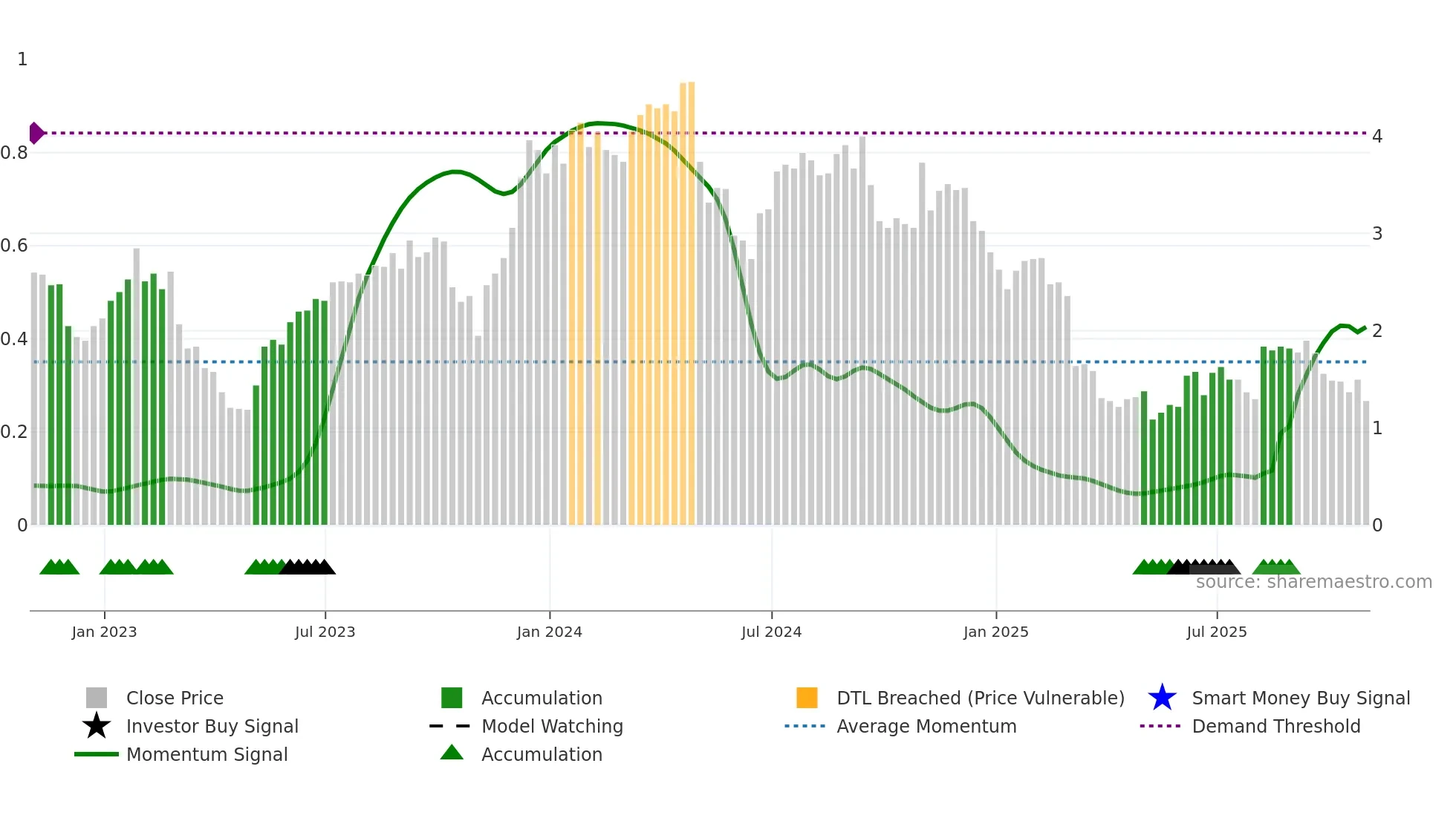 ADV weekly Smart Money chart
