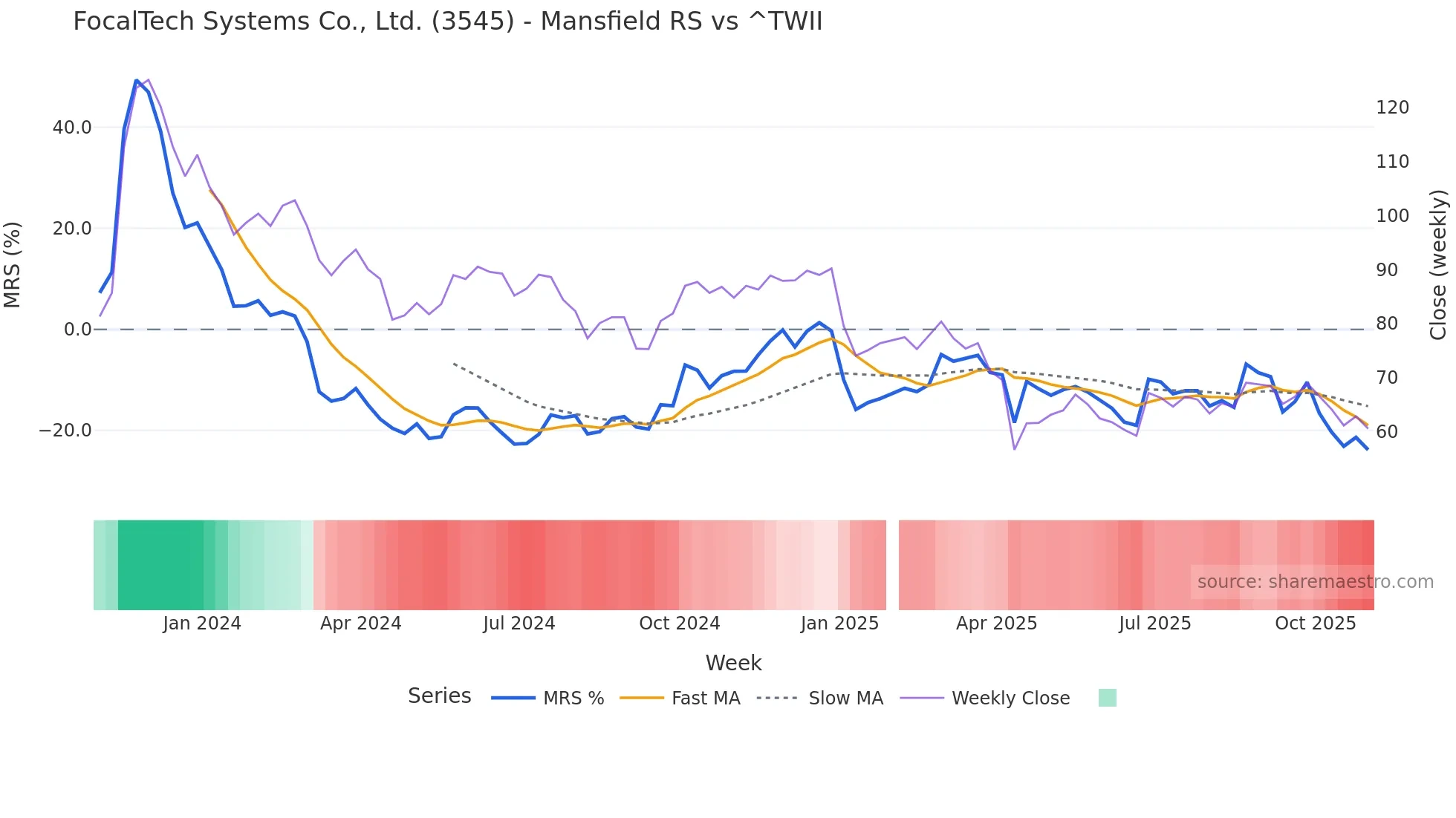 3545 Mansfield Relative Strength chart