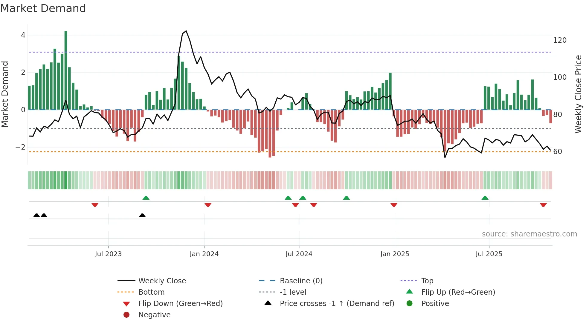3545 weekly Market Demand chart