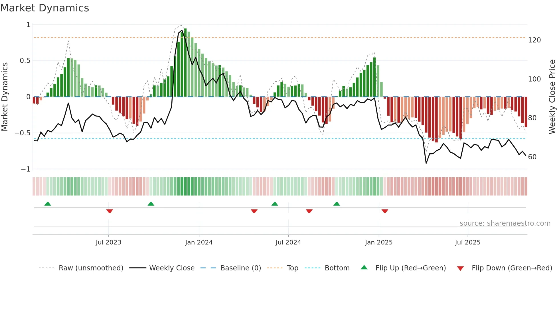 3545 weekly Market Dynamics chart