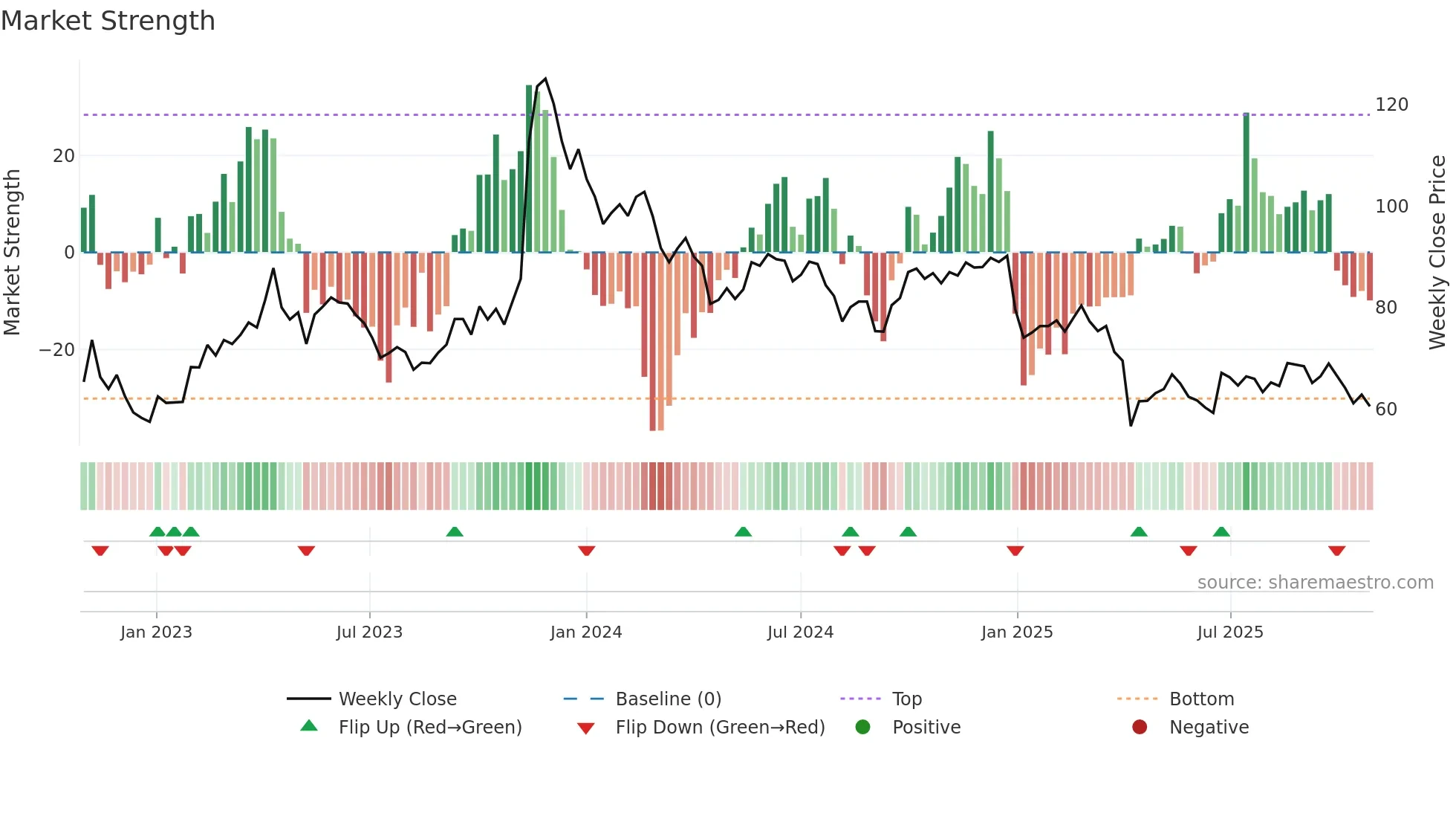 3545 weekly Market Strength chart