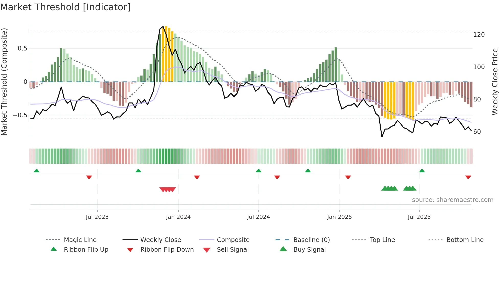 3545 weekly Market Threshold chart