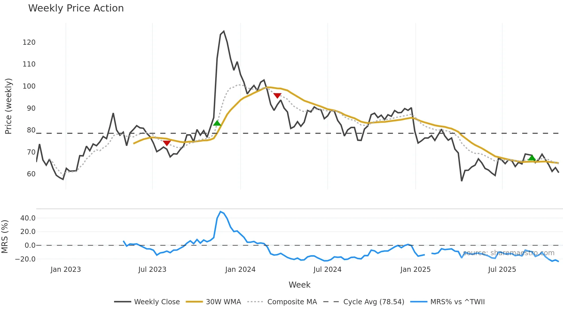 3545 weekly Price Action chart, closing 2025-10-27