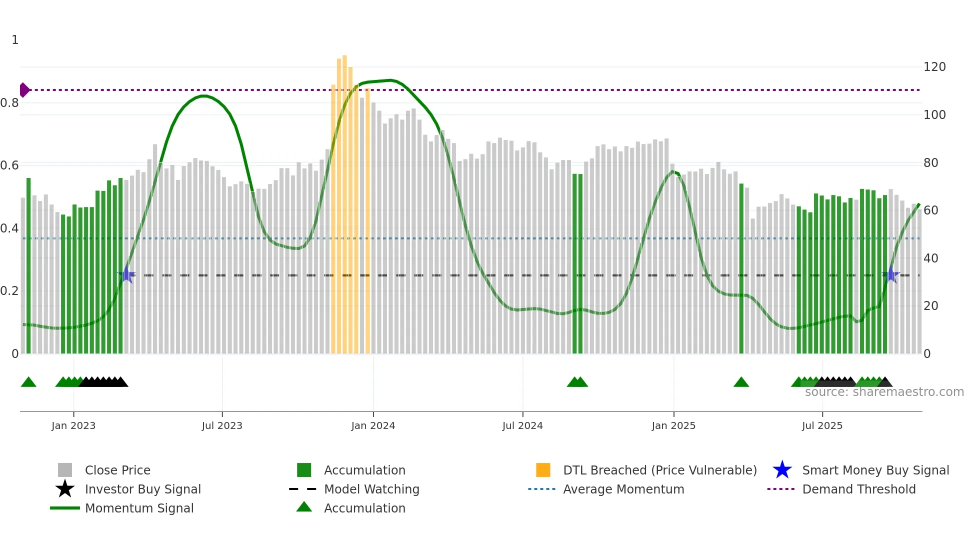 3545 weekly Smart Money chart
