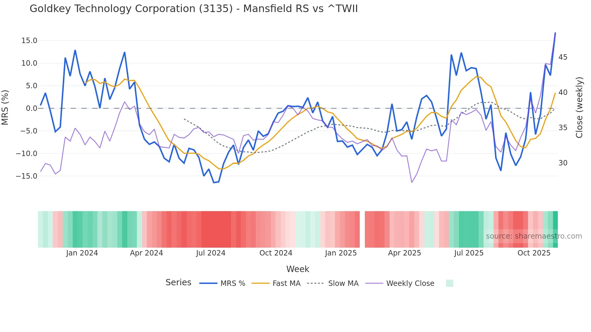 3135 Mansfield Relative Strength chart