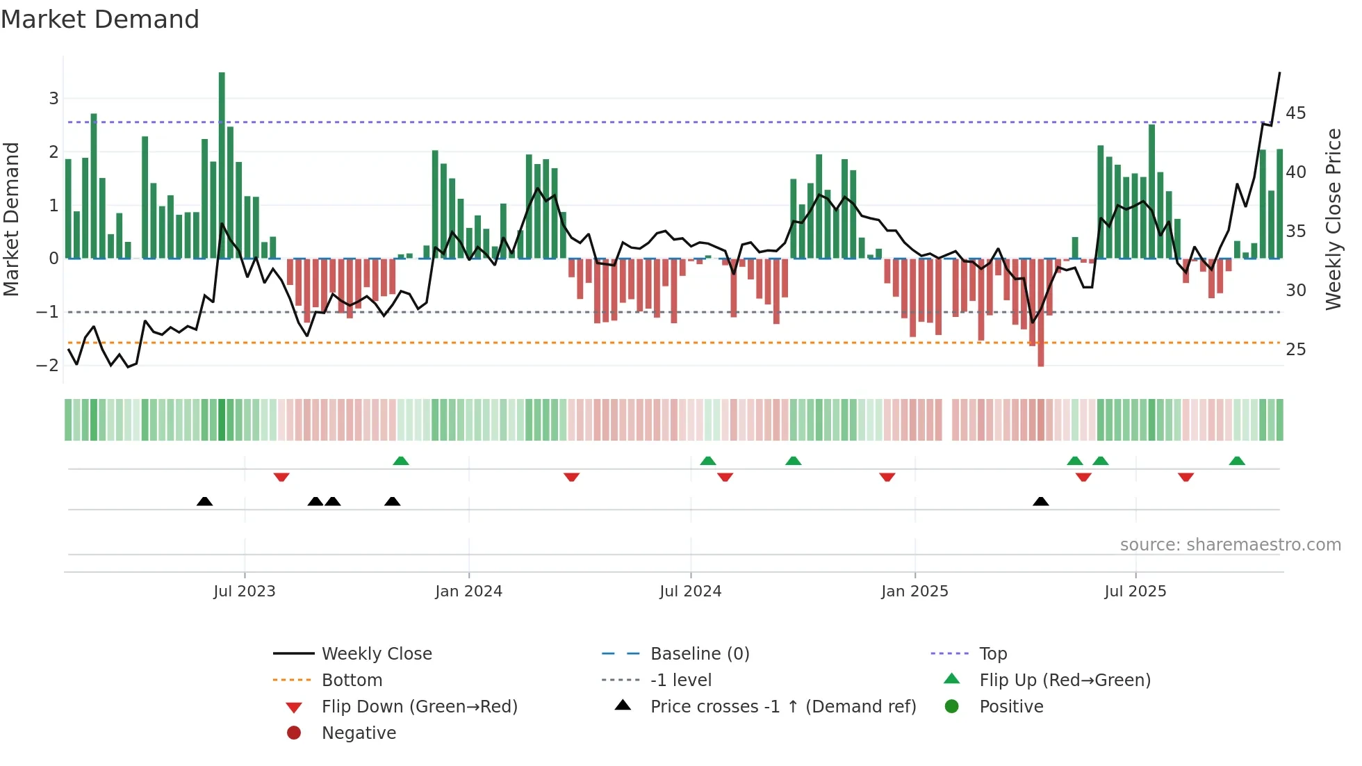 3135 weekly Market Demand chart