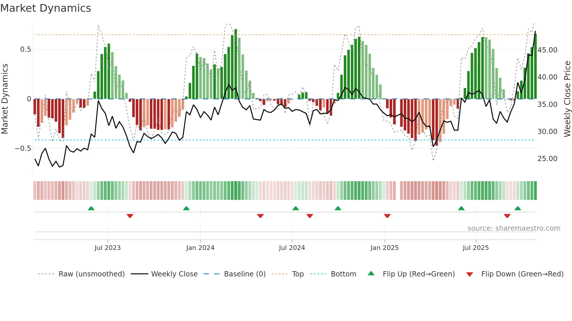 3135 weekly Market Dynamics chart