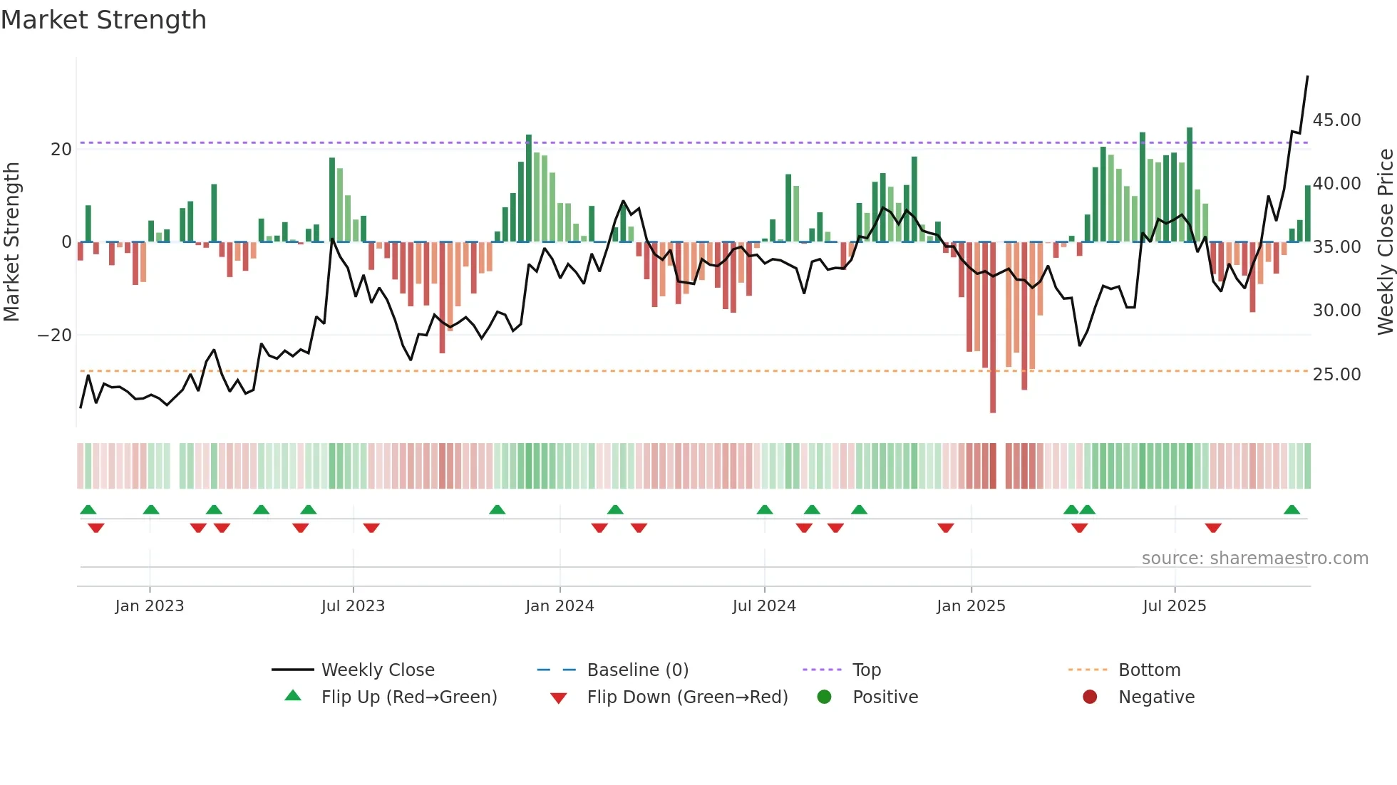 3135 weekly Market Strength chart