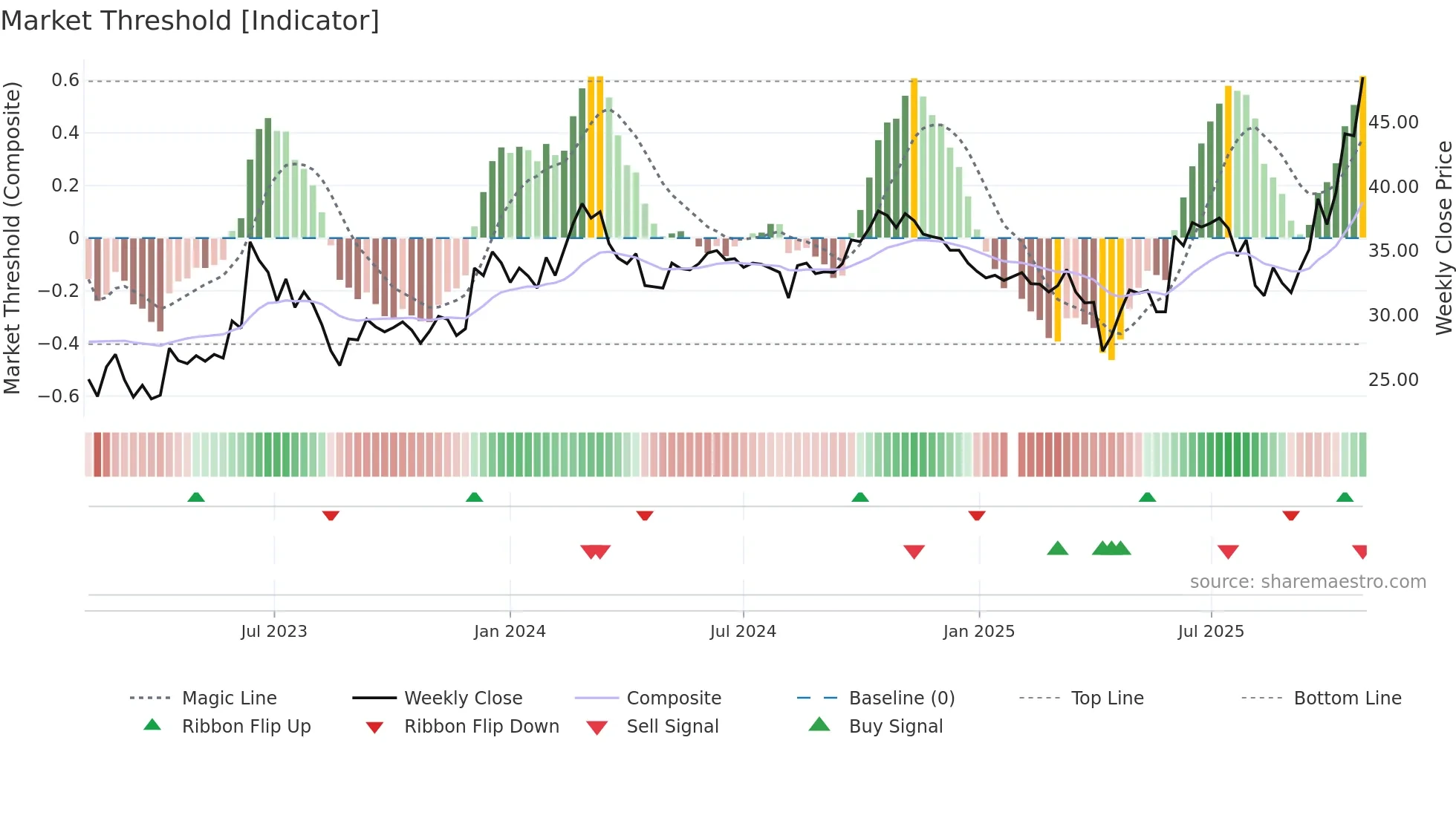 3135 weekly Market Threshold chart