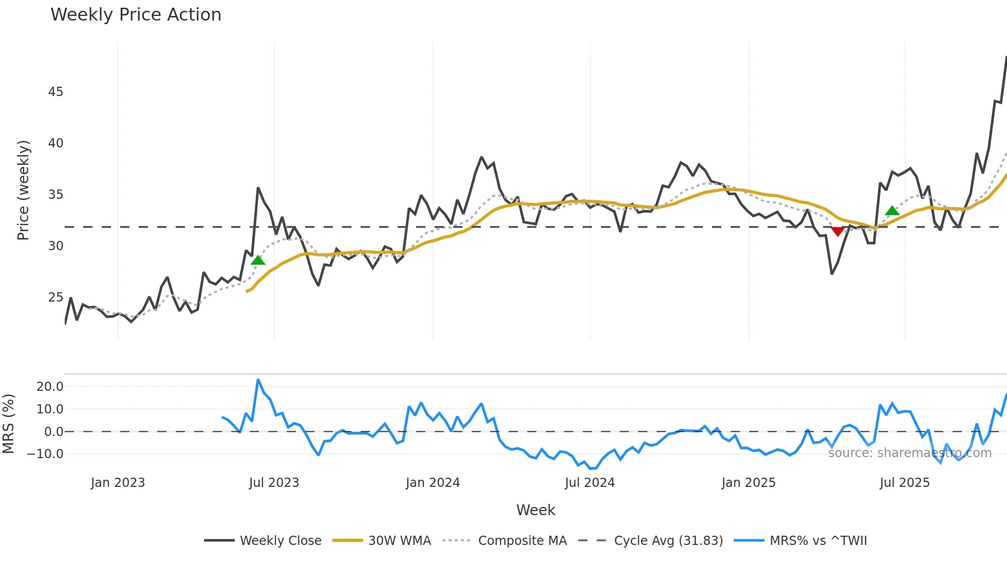 3135 weekly Price Action chart, closing 2025-10-27