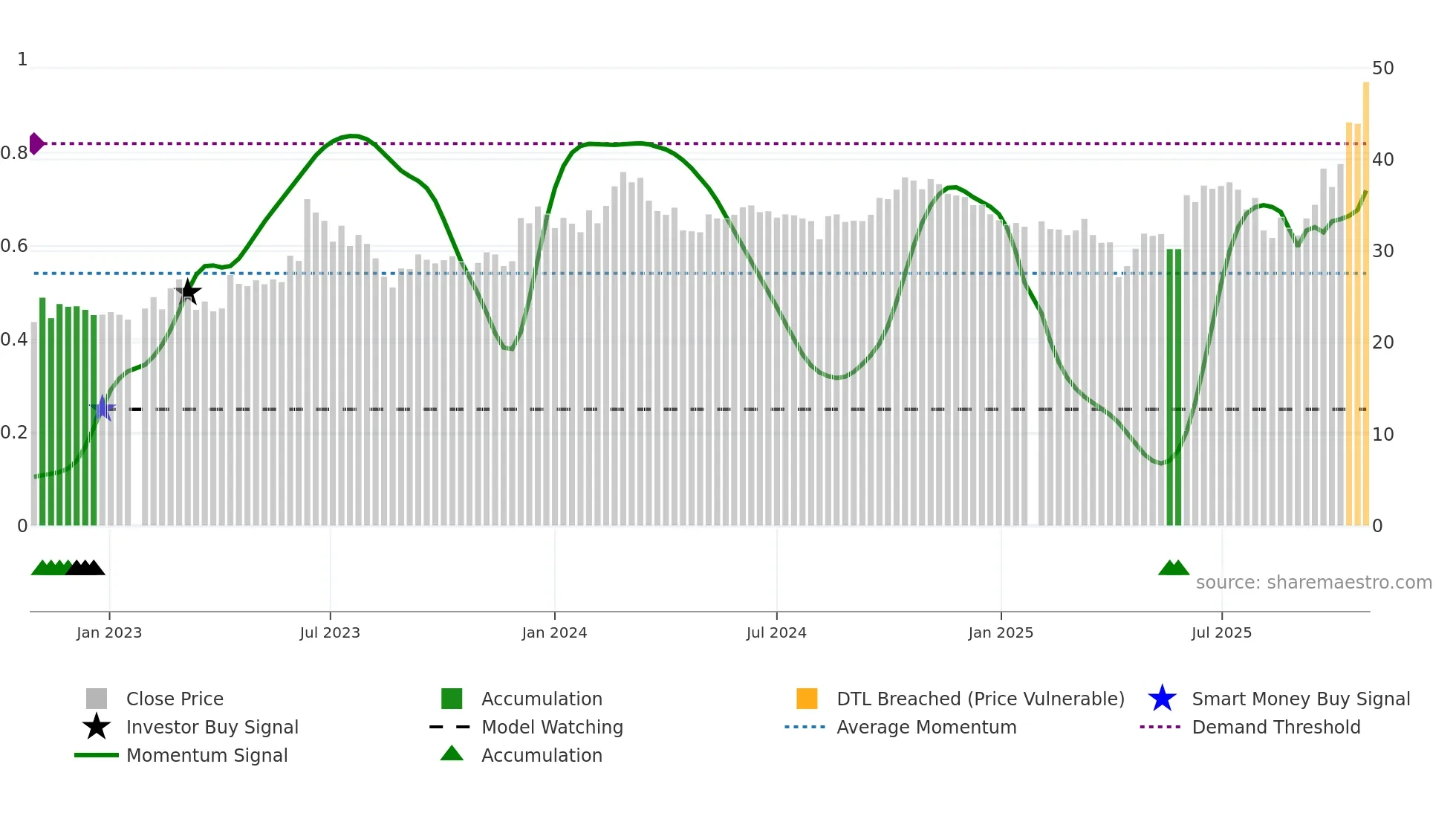 3135 weekly Smart Money chart