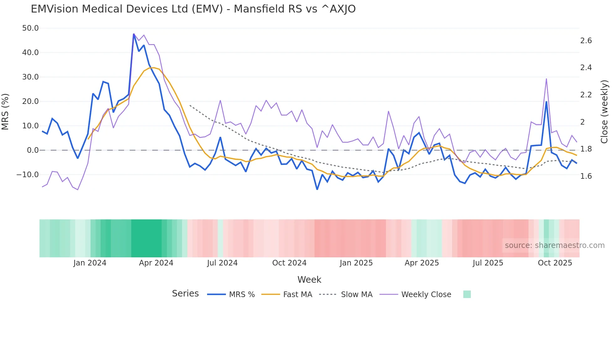 EMV Mansfield Relative Strength chart