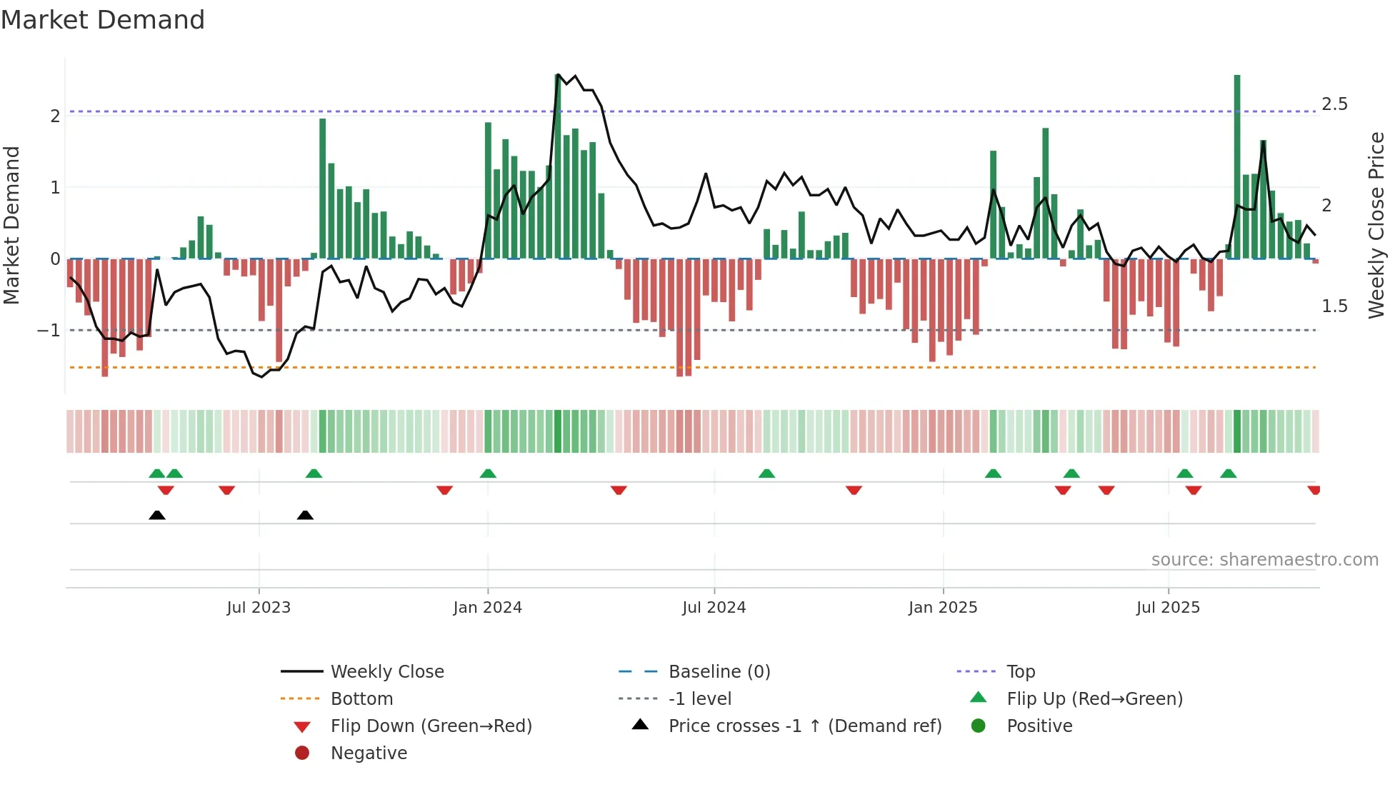 EMV weekly Market Demand chart