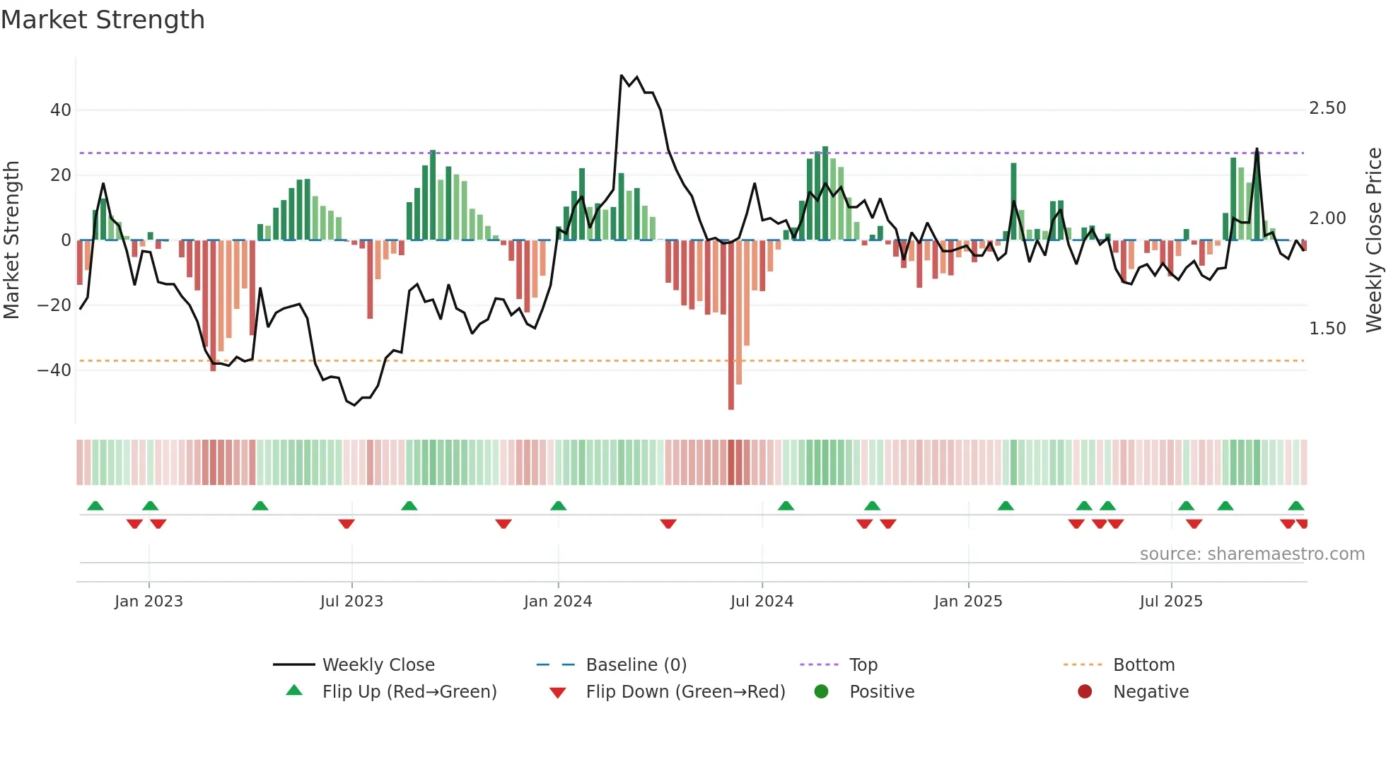 EMV weekly Market Strength chart