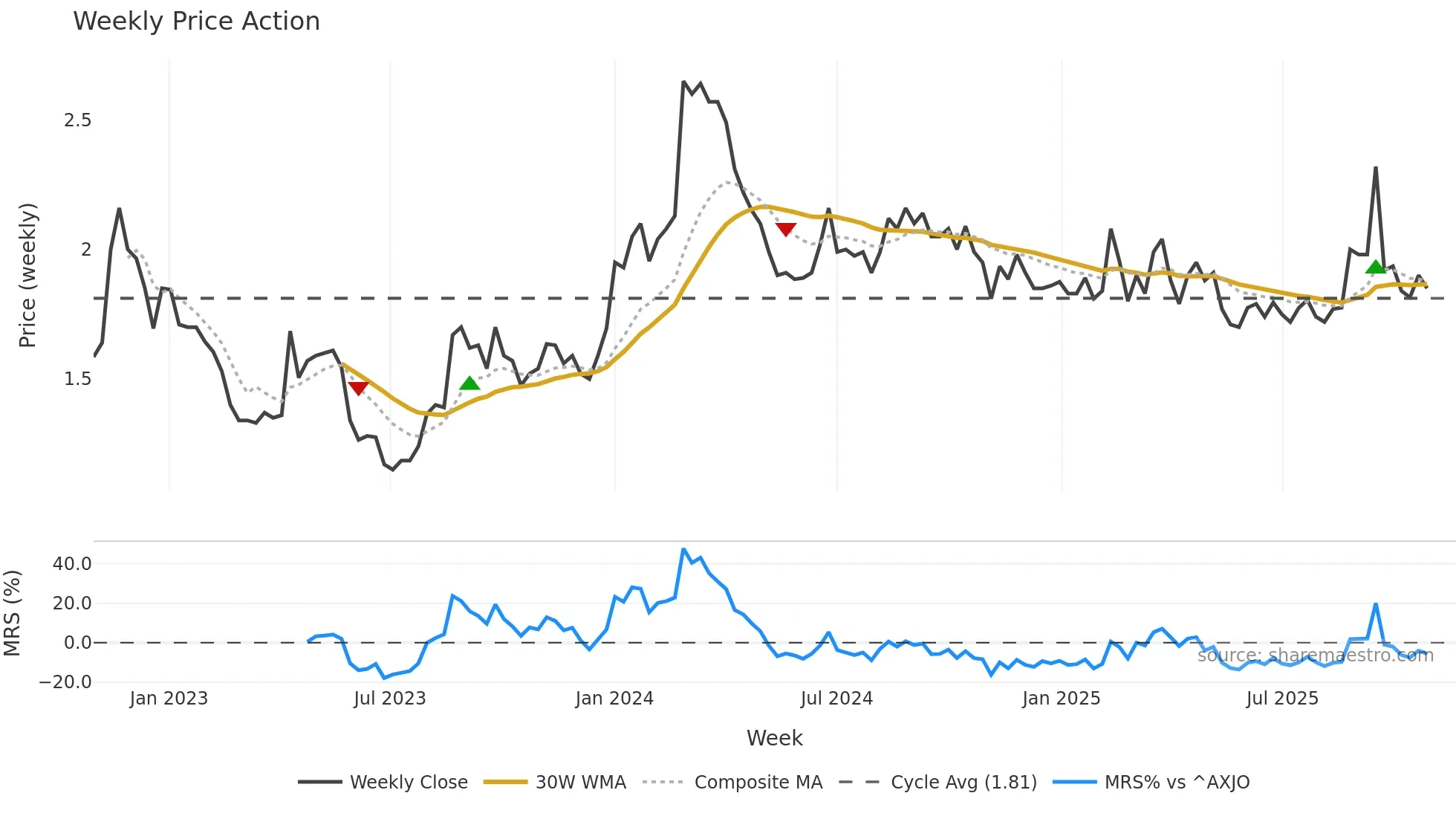 EMV weekly Price Action chart, closing 2025-10-27