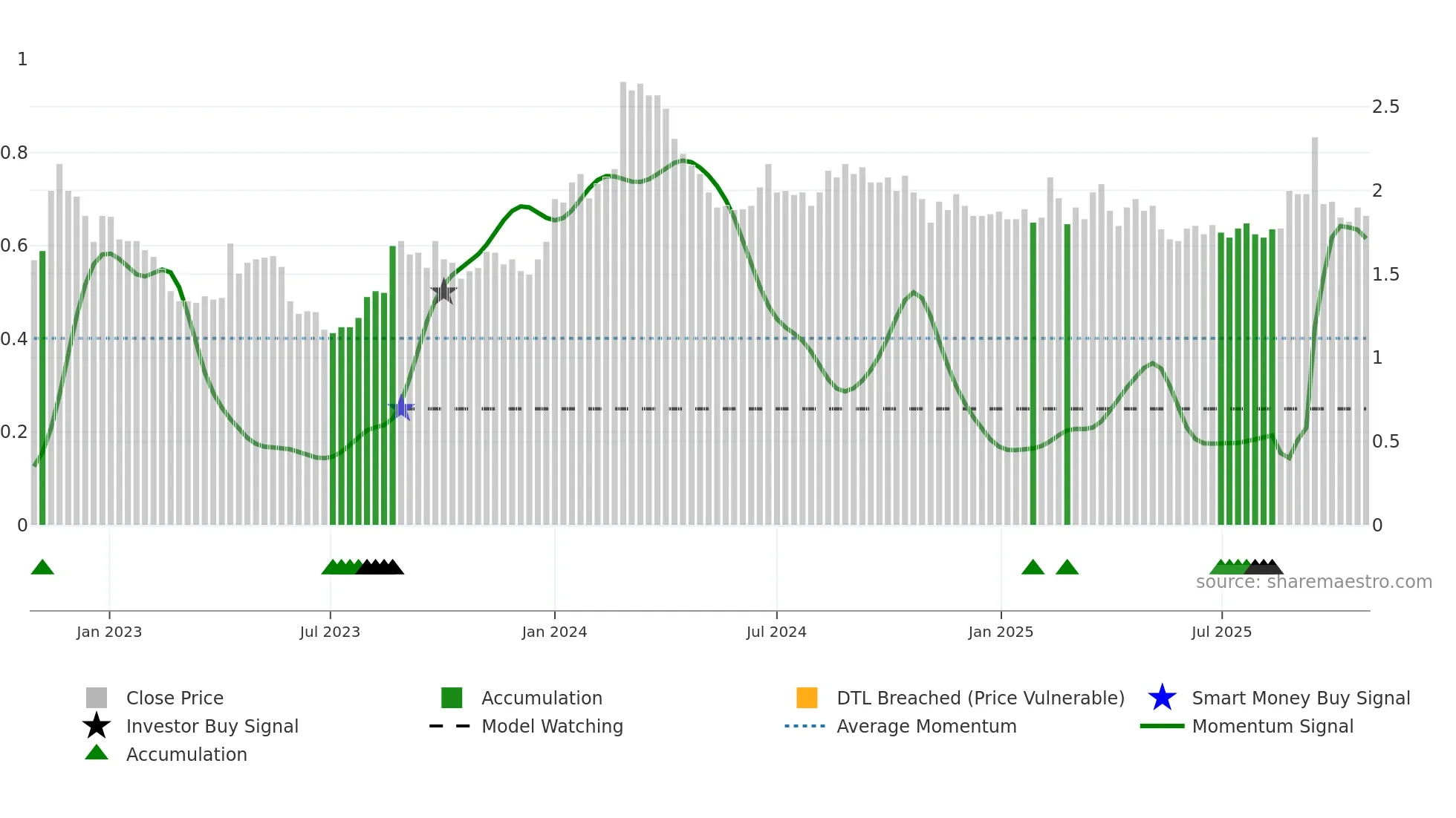 EMV weekly Smart Money chart