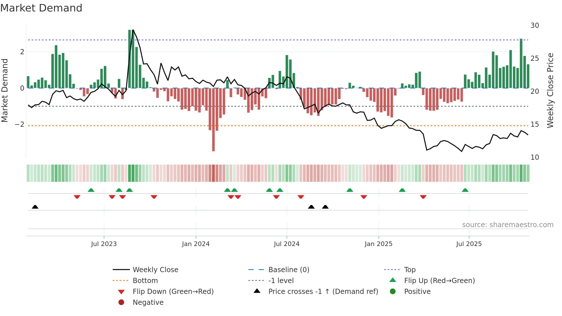 2485 weekly Market Demand chart