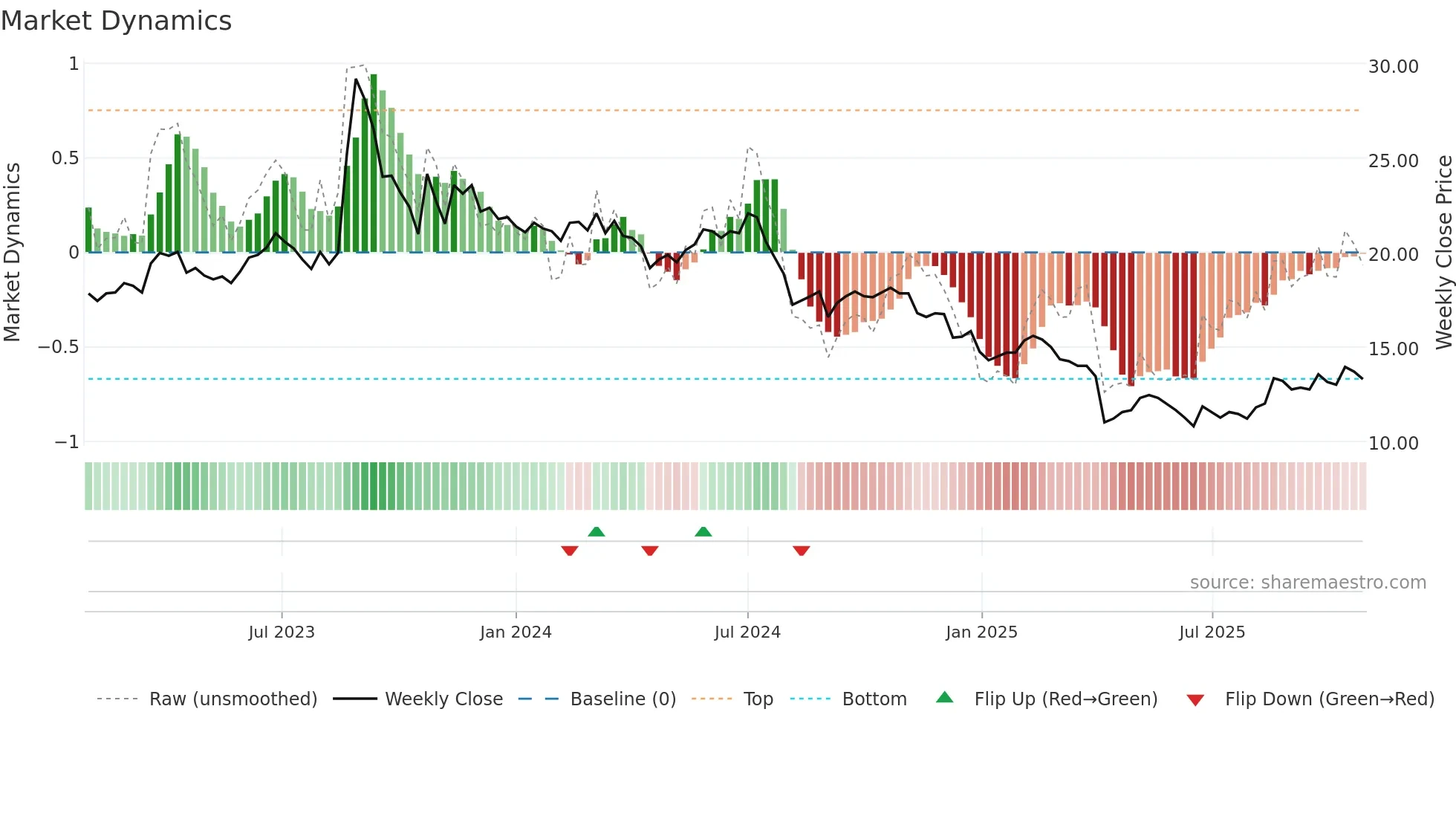 2485 weekly Market Dynamics chart