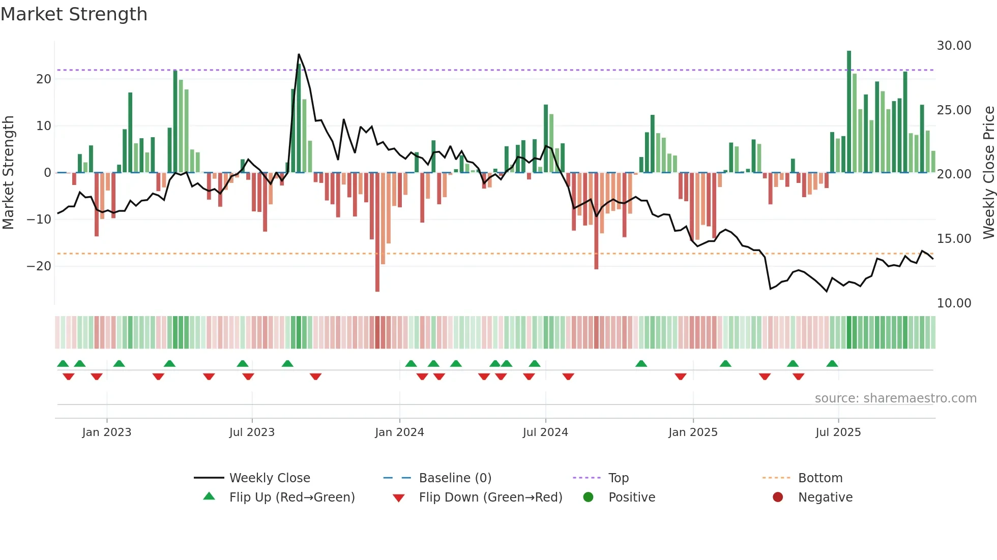 2485 weekly Market Strength chart