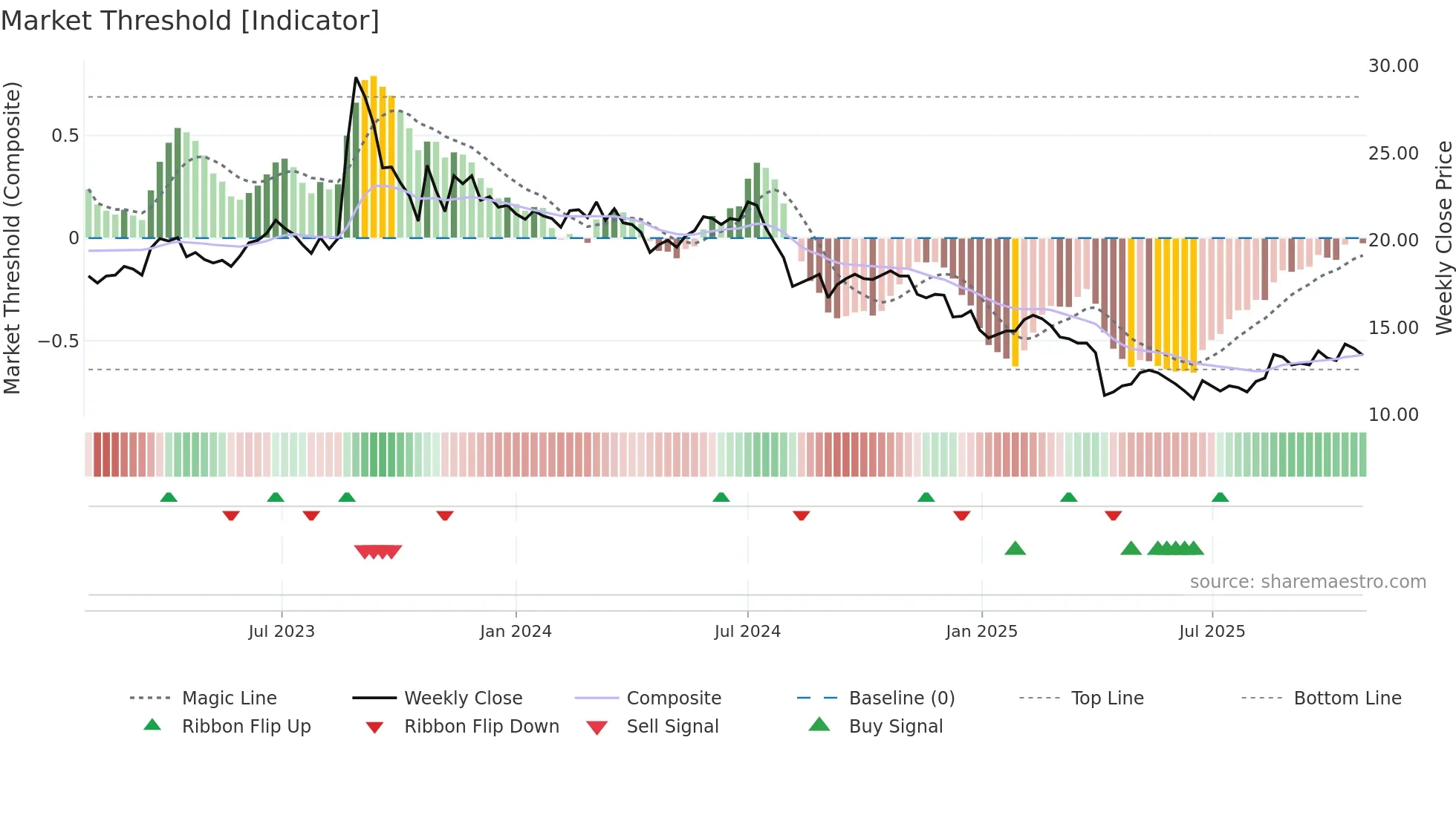 2485 weekly Market Threshold chart