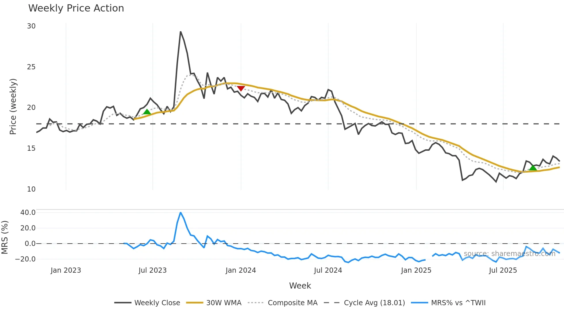 2485 weekly Price Action chart, closing 2025-10-27