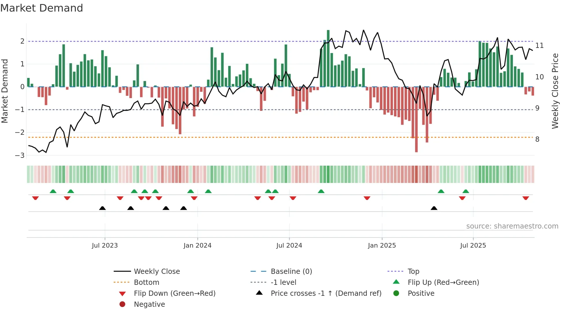 IFT weekly Market Demand chart