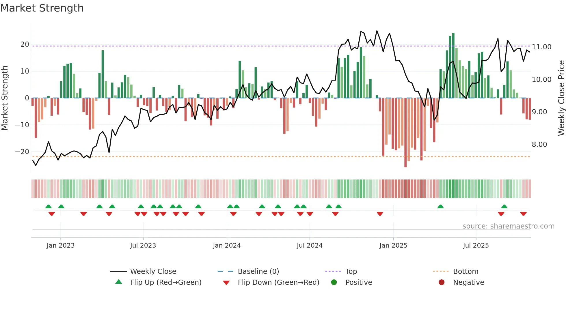 IFT weekly Market Strength chart