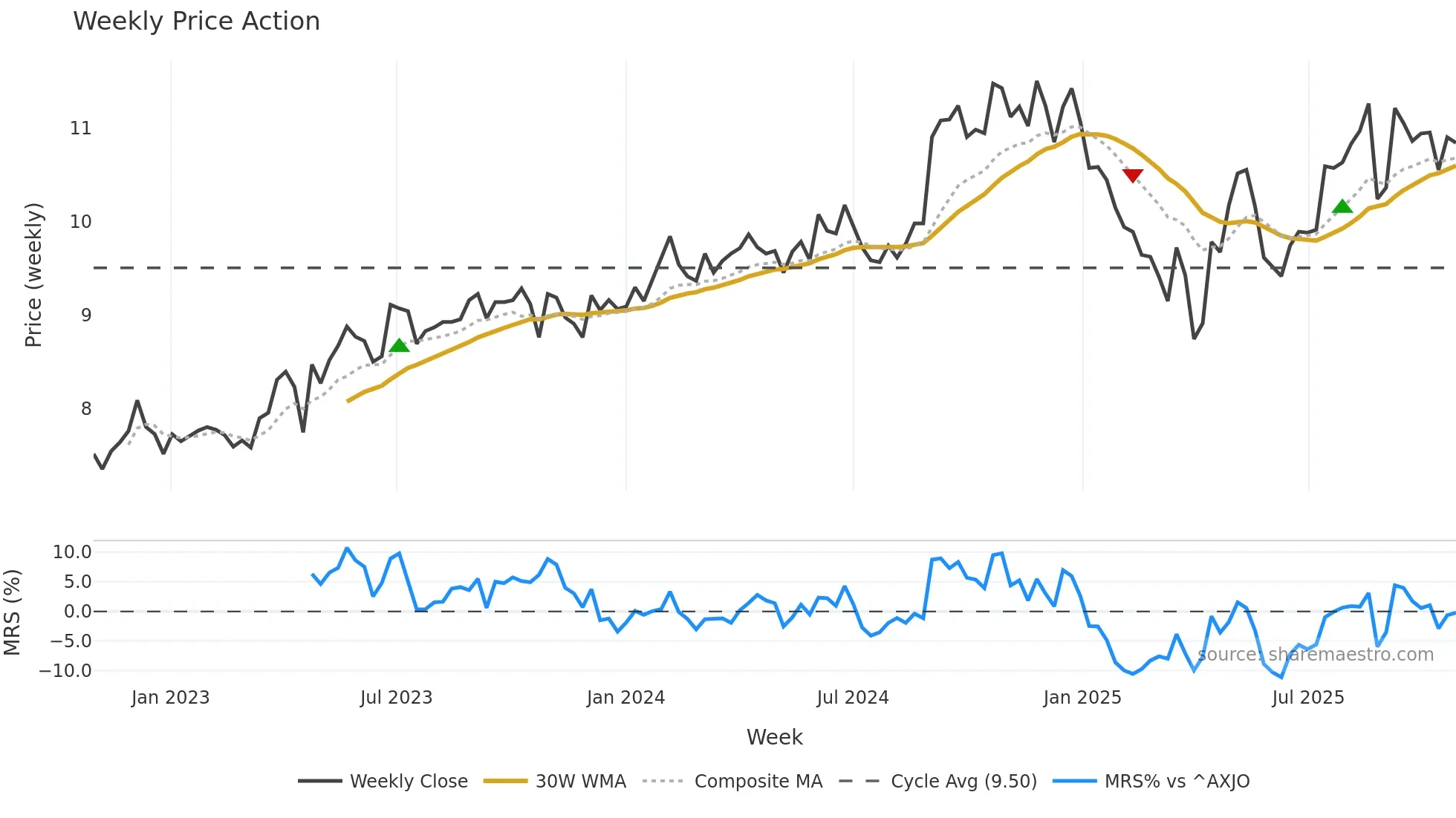 IFT weekly Price Action chart, closing 2025-10-27