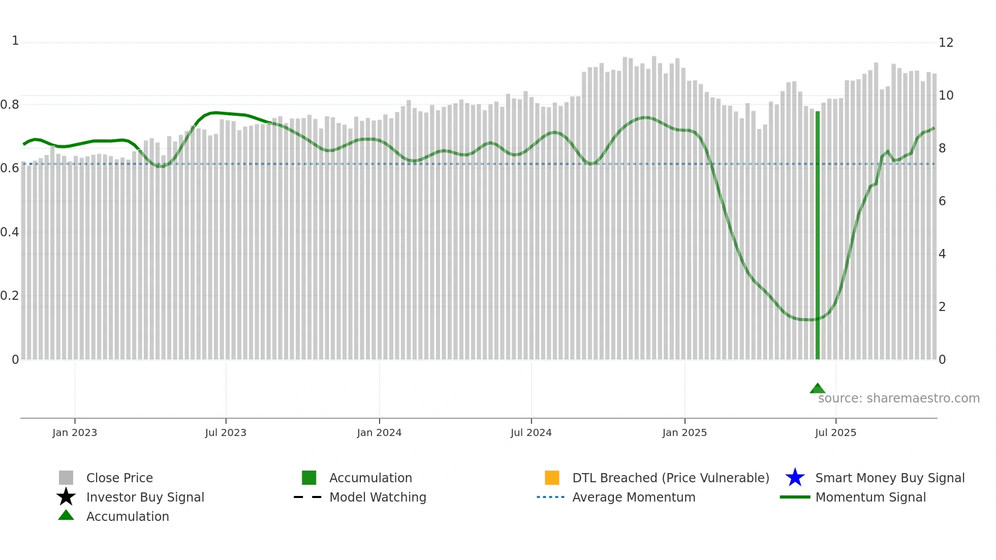 IFT weekly Smart Money chart