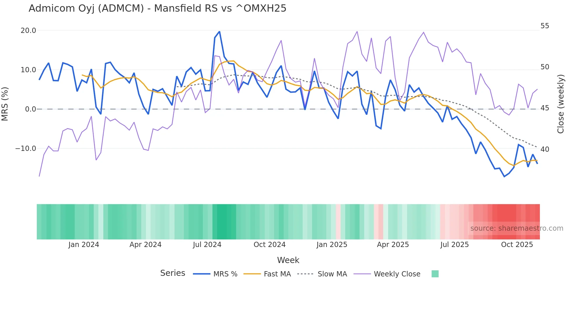 ADMCM Mansfield Relative Strength chart