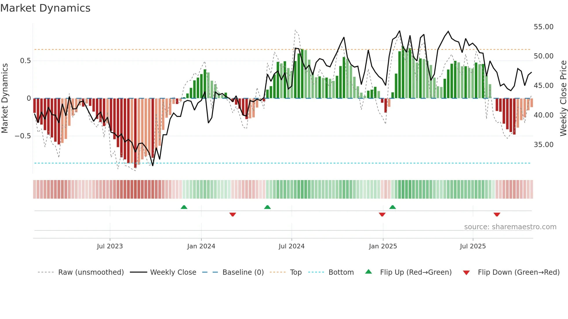 ADMCM weekly Market Dynamics chart