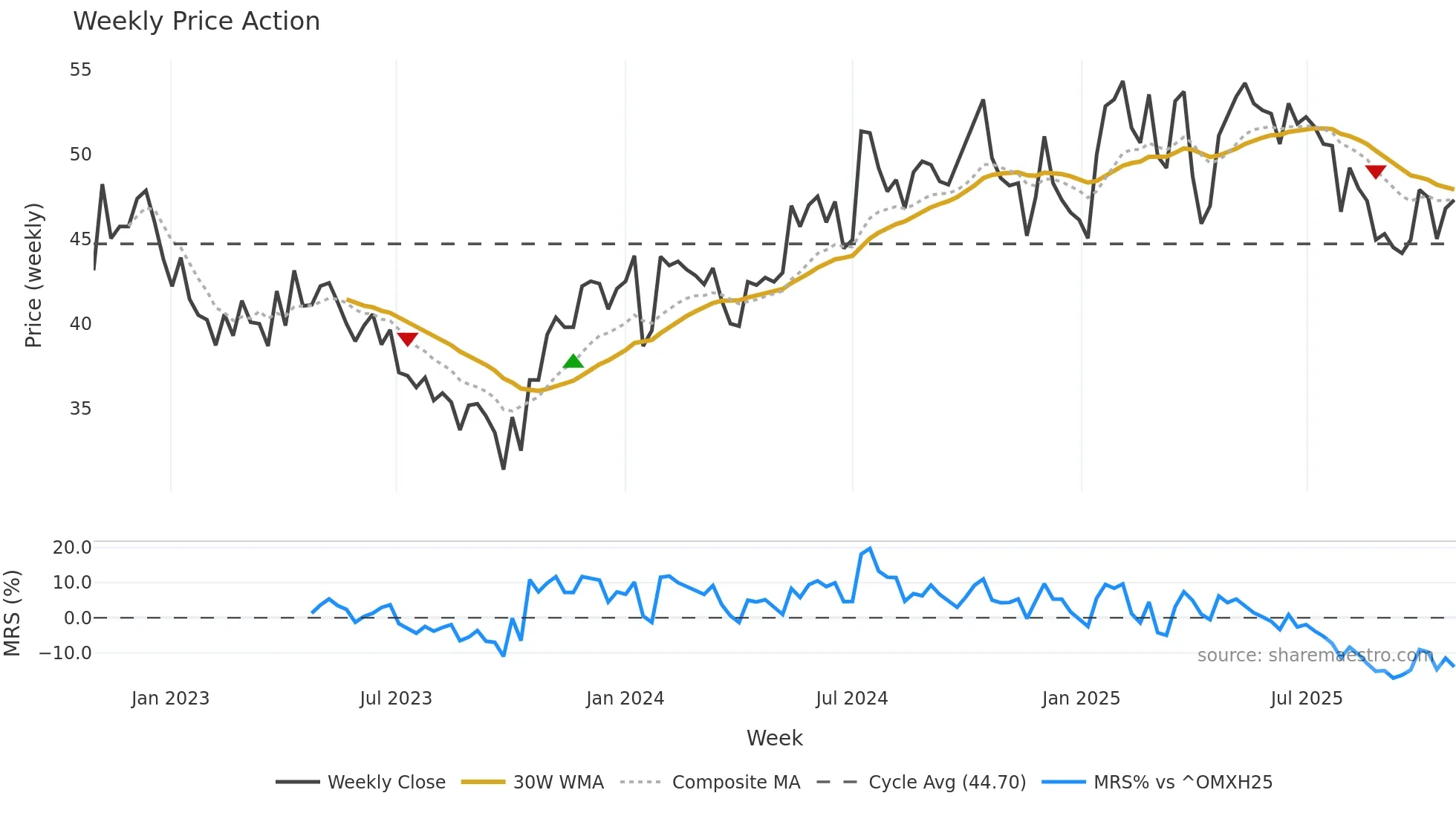 ADMCM weekly Price Action chart, closing 2025-10-27