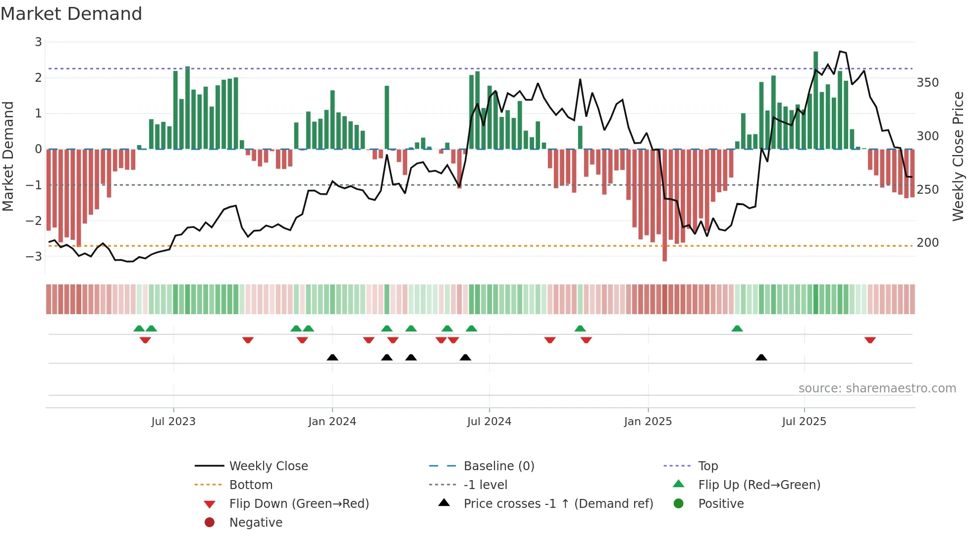 RALLIS weekly Market Demand chart
