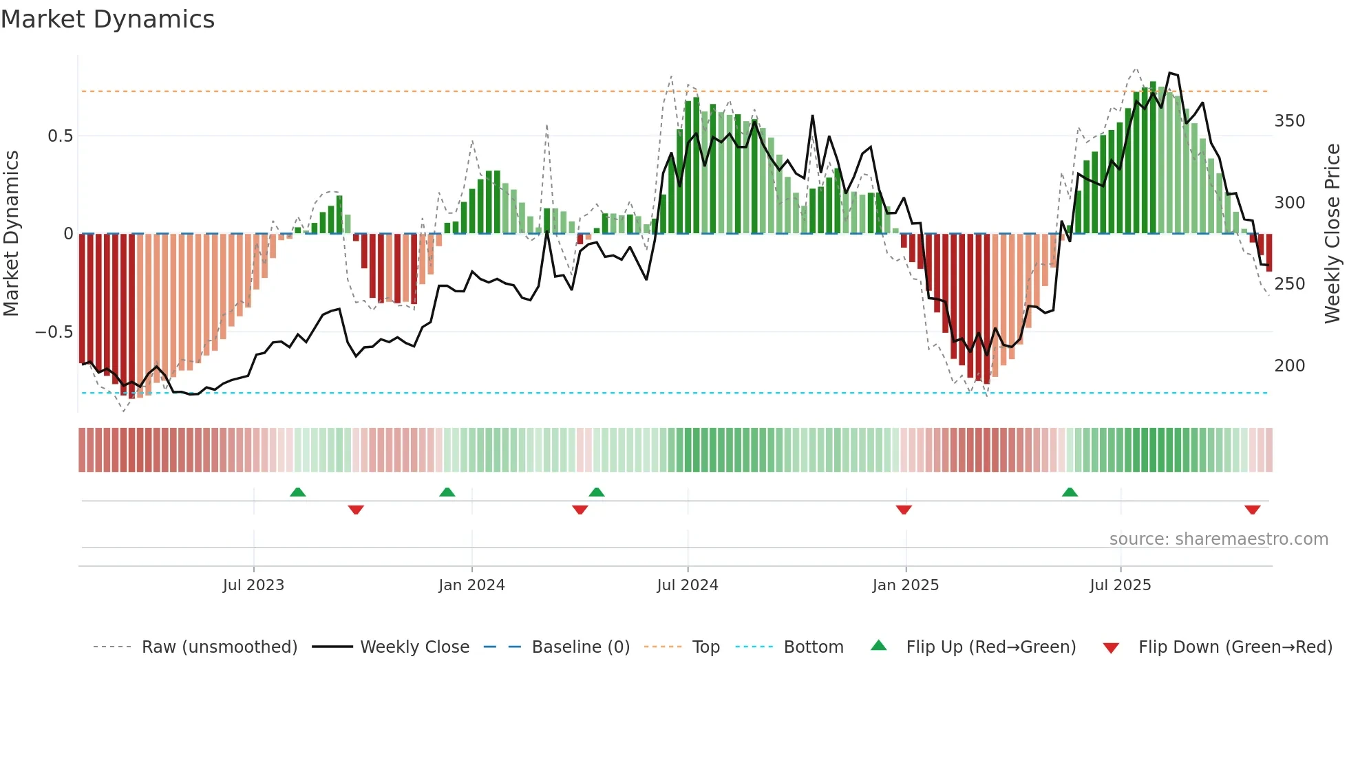 RALLIS weekly Market Dynamics chart