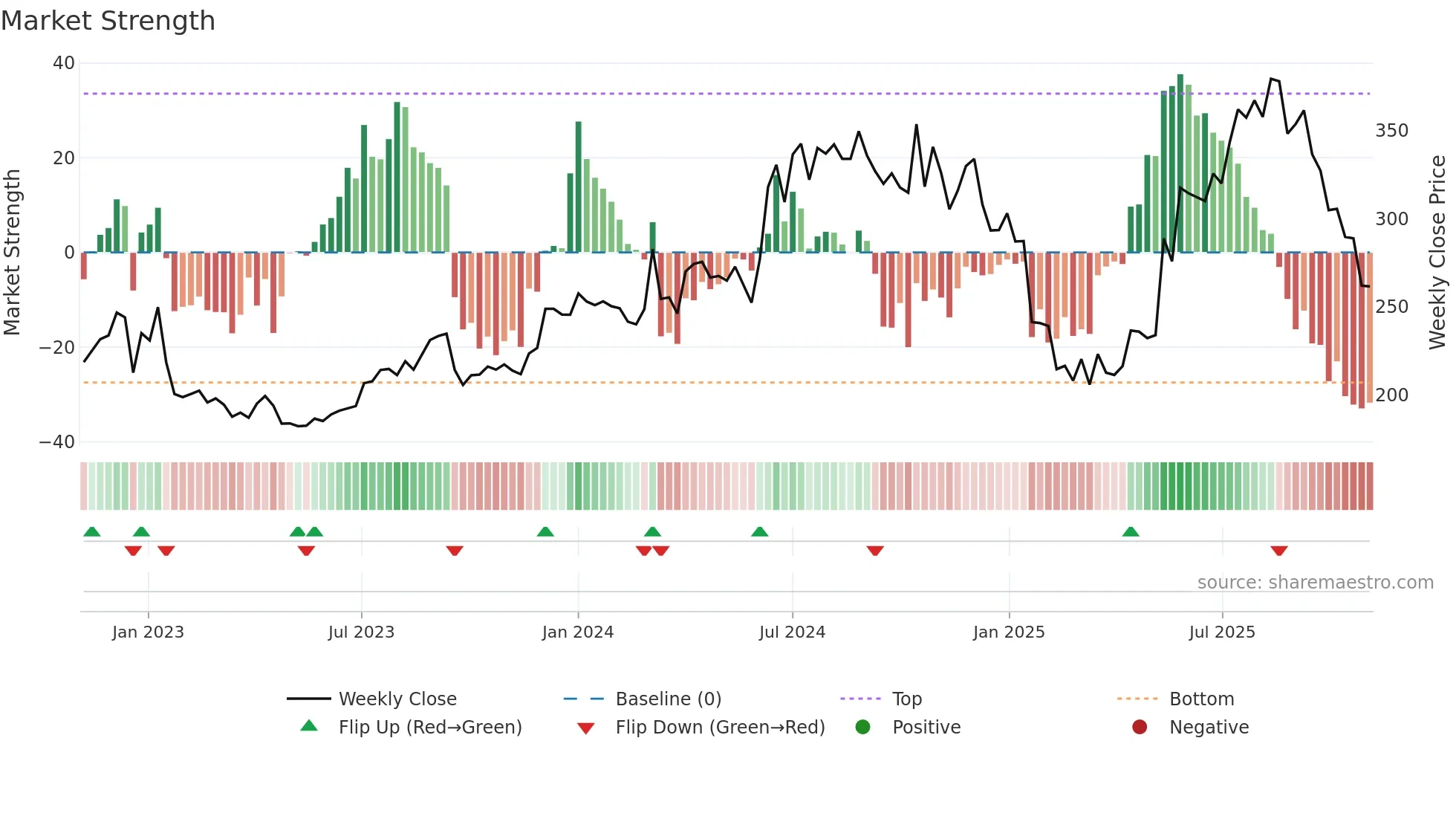 RALLIS weekly Market Strength chart