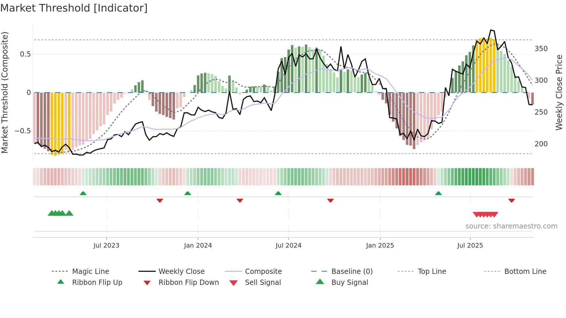 RALLIS weekly Market Threshold chart