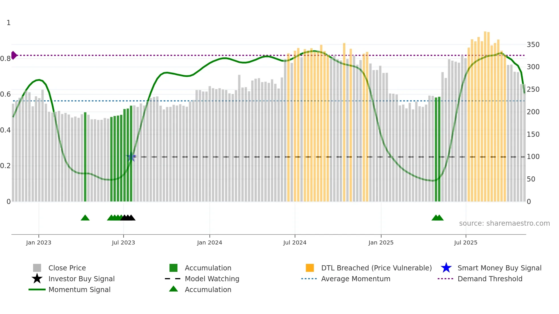 RALLIS weekly Smart Money chart