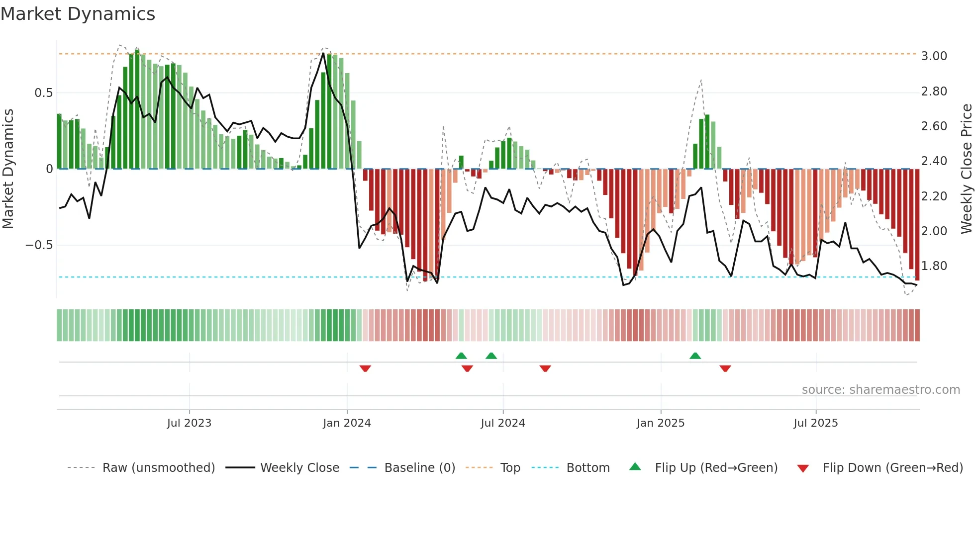 2002 weekly Market Dynamics chart