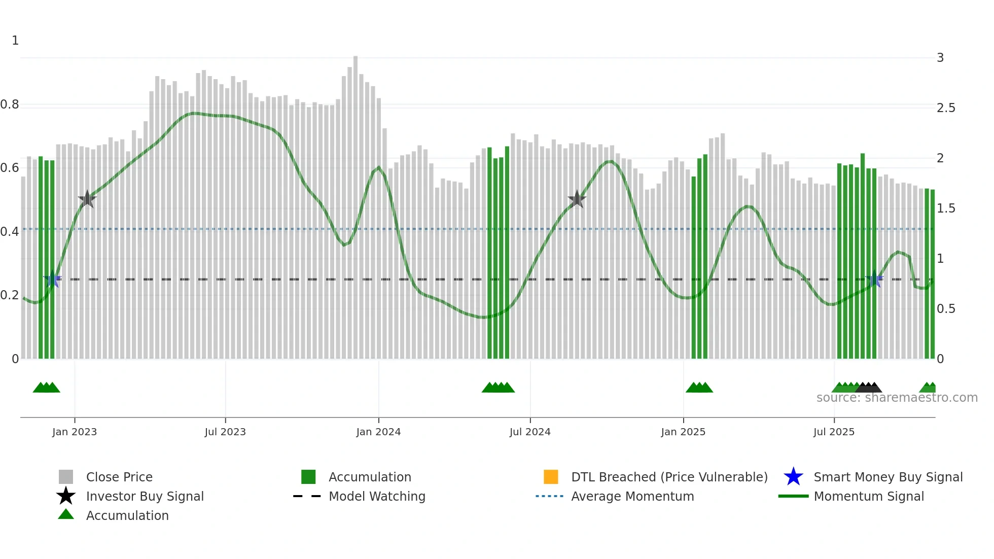 2002 weekly Smart Money chart