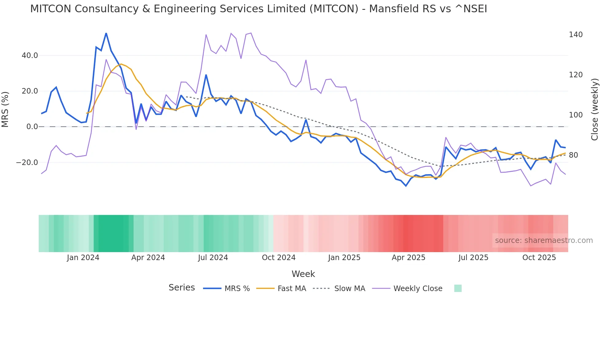MITCON Mansfield Relative Strength chart