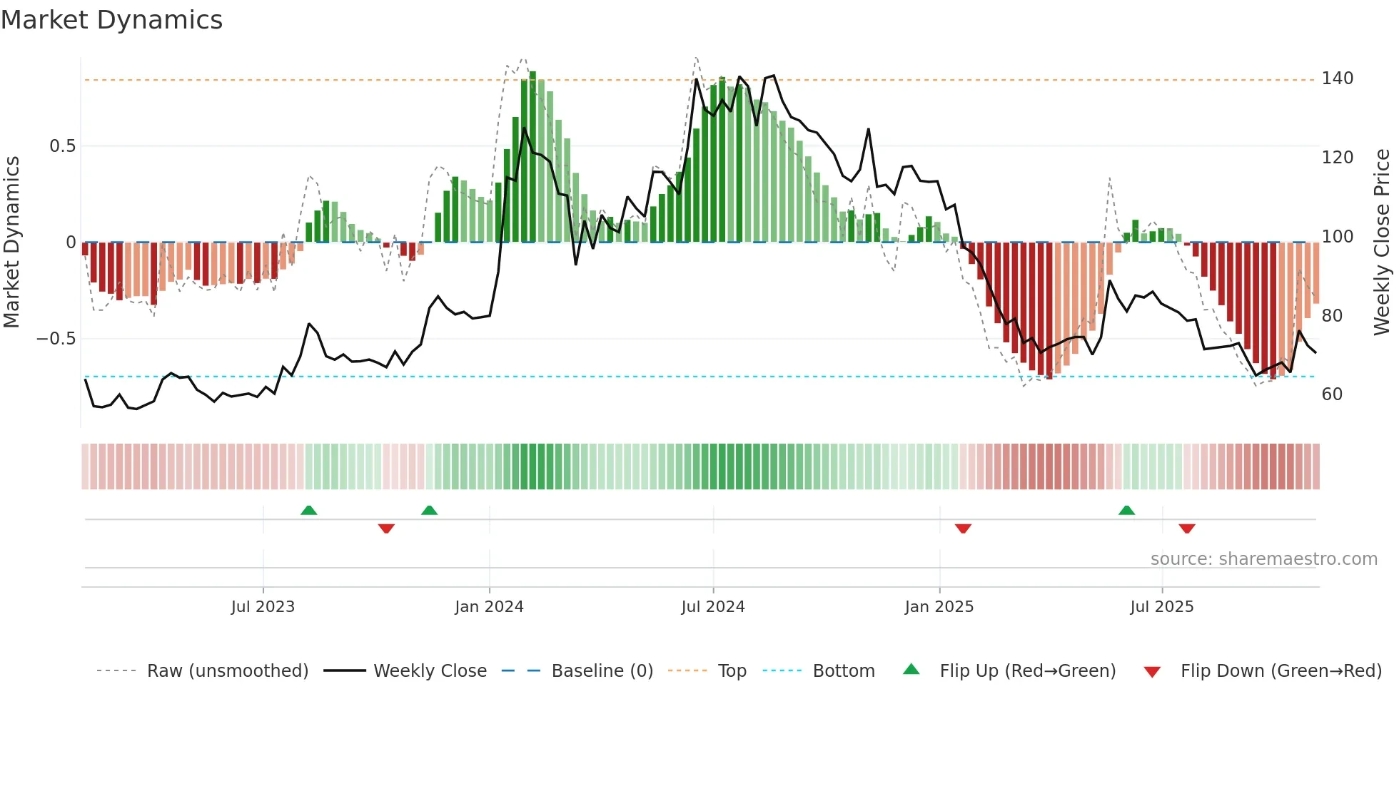 MITCON weekly Market Dynamics chart