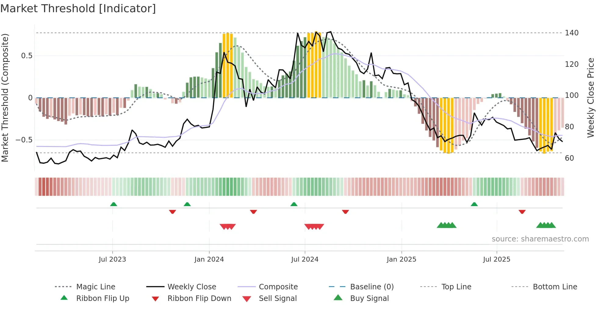 MITCON weekly Market Threshold chart